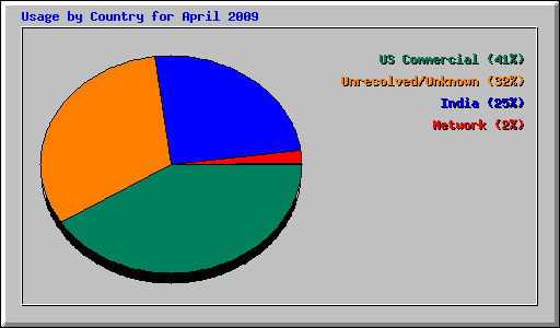 Usage by Country for April 2009