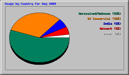 Usage by Country for May 2009