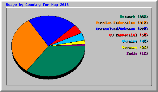 Usage by Country for May 2013