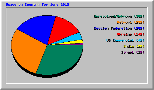 Usage by Country for June 2013