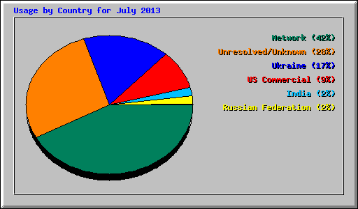 Usage by Country for July 2013
