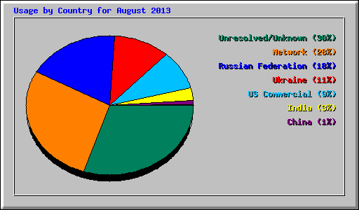 Usage by Country for August 2013