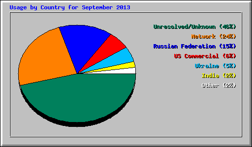 Usage by Country for September 2013