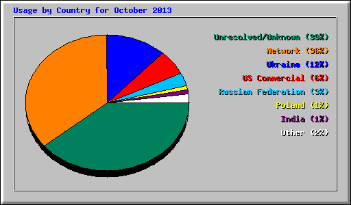 Usage by Country for October 2013