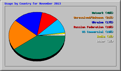 Usage by Country for November 2013