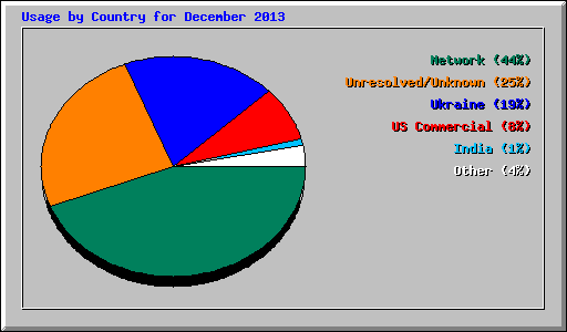 Usage by Country for December 2013