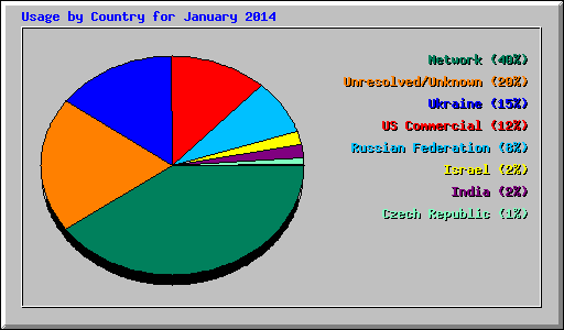 Usage by Country for January 2014