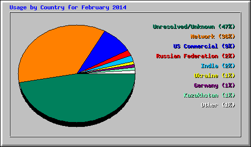 Usage by Country for February 2014