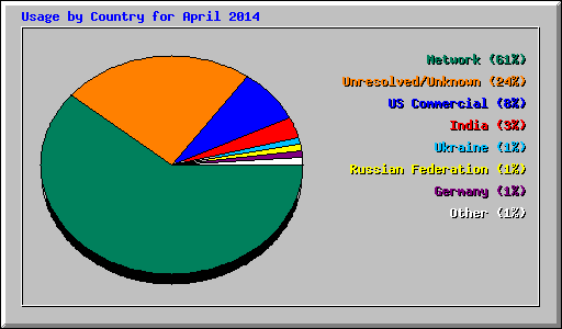 Usage by Country for April 2014