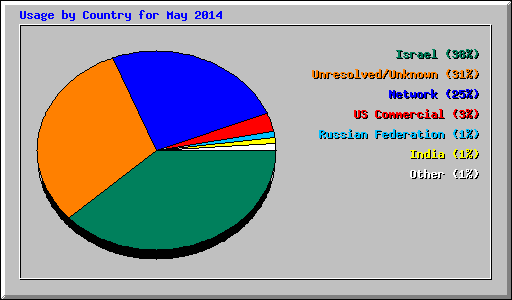 Usage by Country for May 2014