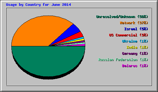 Usage by Country for June 2014