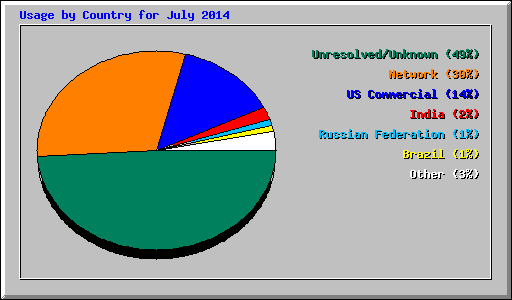 Usage by Country for July 2014