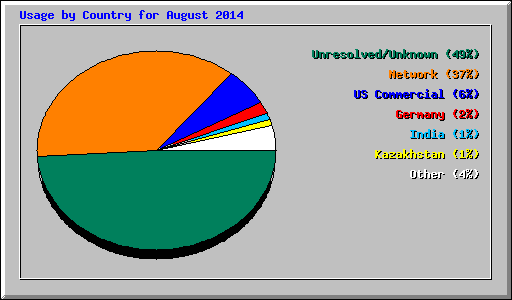 Usage by Country for August 2014