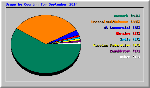 Usage by Country for September 2014