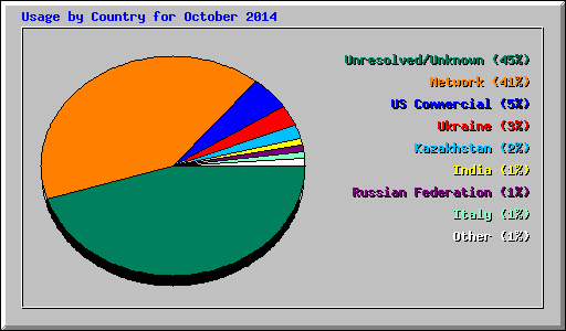 Usage by Country for October 2014