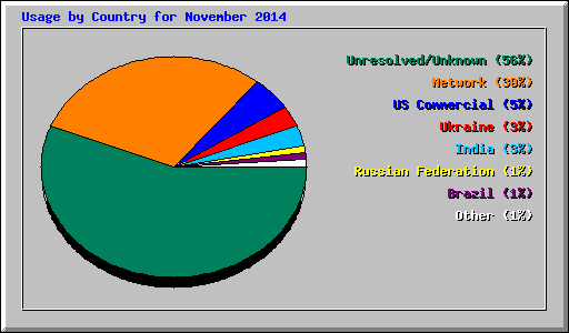 Usage by Country for November 2014