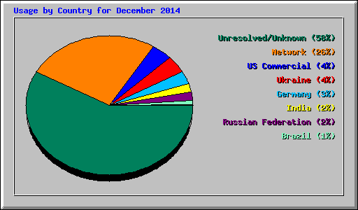 Usage by Country for December 2014