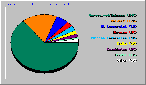 Usage by Country for January 2015