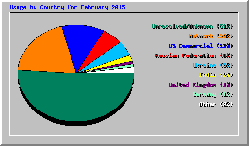 Usage by Country for February 2015
