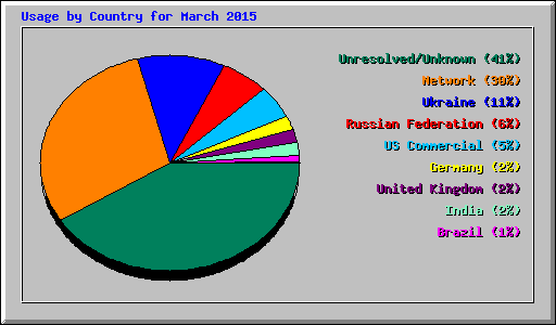 Usage by Country for March 2015