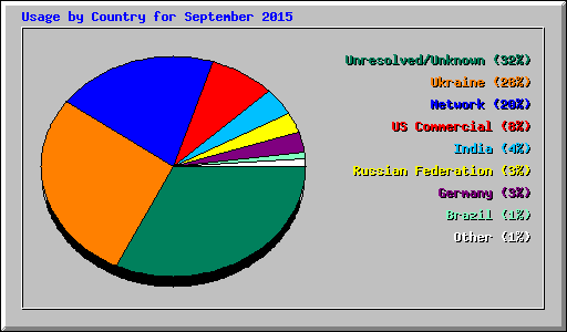 Usage by Country for September 2015