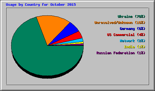 Usage by Country for October 2015