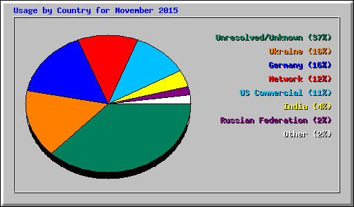 Usage by Country for November 2015