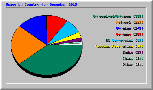 Usage by Country for December 2015