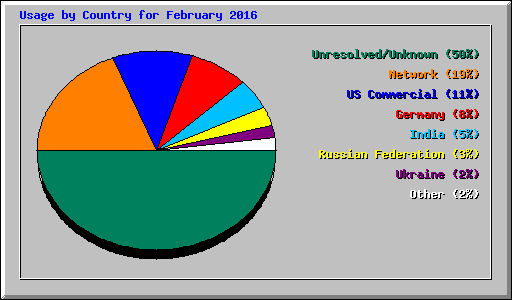 Usage by Country for February 2016