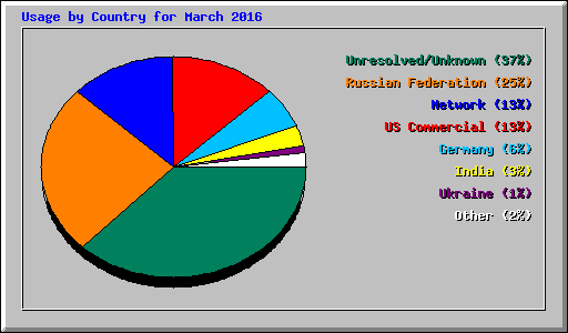 Usage by Country for March 2016