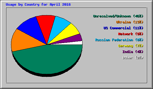 Usage by Country for April 2016