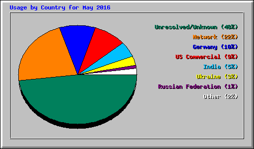 Usage by Country for May 2016