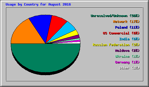 Usage by Country for August 2016