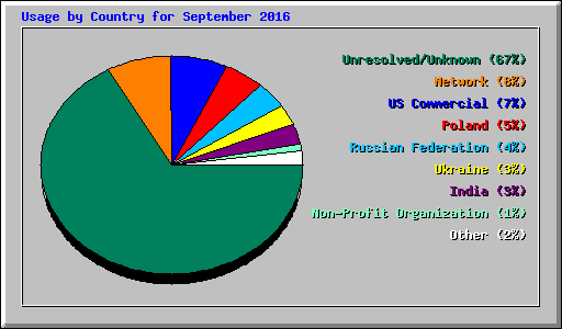 Usage by Country for September 2016