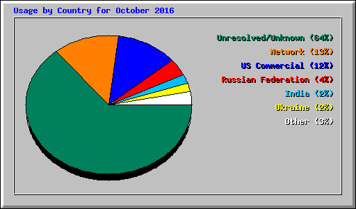 Usage by Country for October 2016