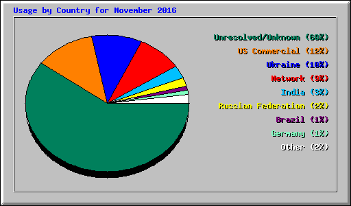 Usage by Country for November 2016