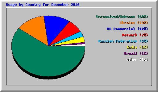 Usage by Country for December 2016