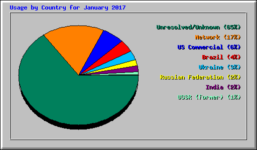 Usage by Country for January 2017
