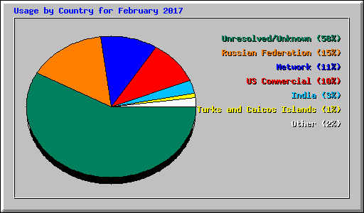Usage by Country for February 2017