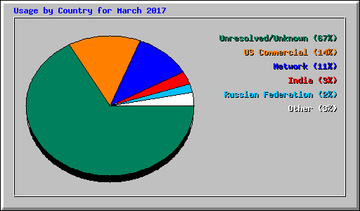 Usage by Country for March 2017