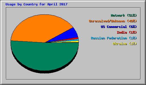 Usage by Country for April 2017
