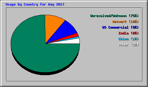 Usage by Country for May 2017