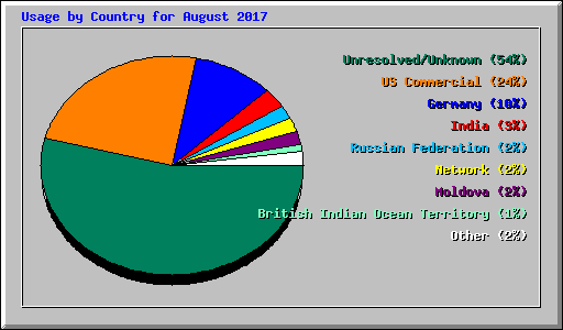 Usage by Country for August 2017