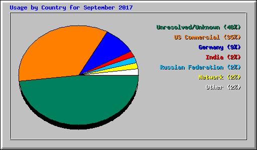 Usage by Country for September 2017