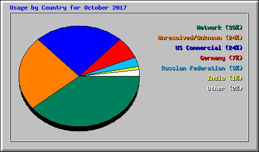 Usage by Country for October 2017