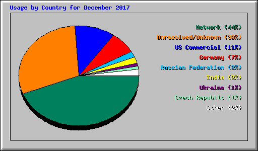 Usage by Country for December 2017