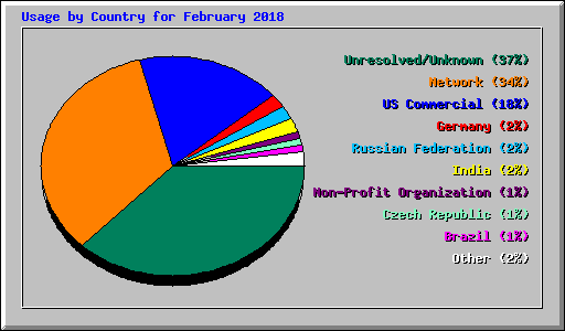 Usage by Country for February 2018
