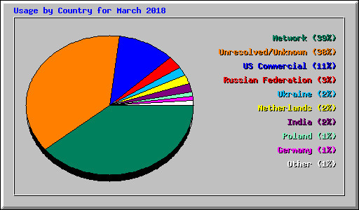 Usage by Country for March 2018