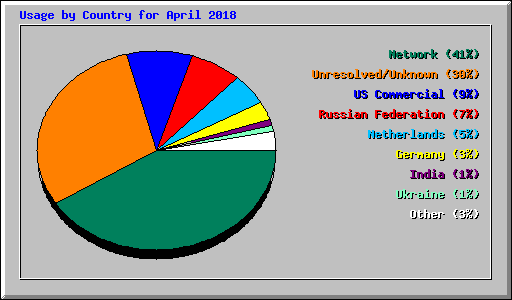 Usage by Country for April 2018