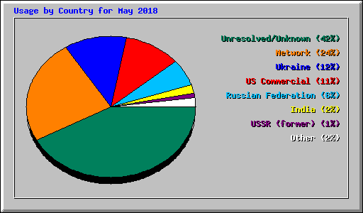 Usage by Country for May 2018